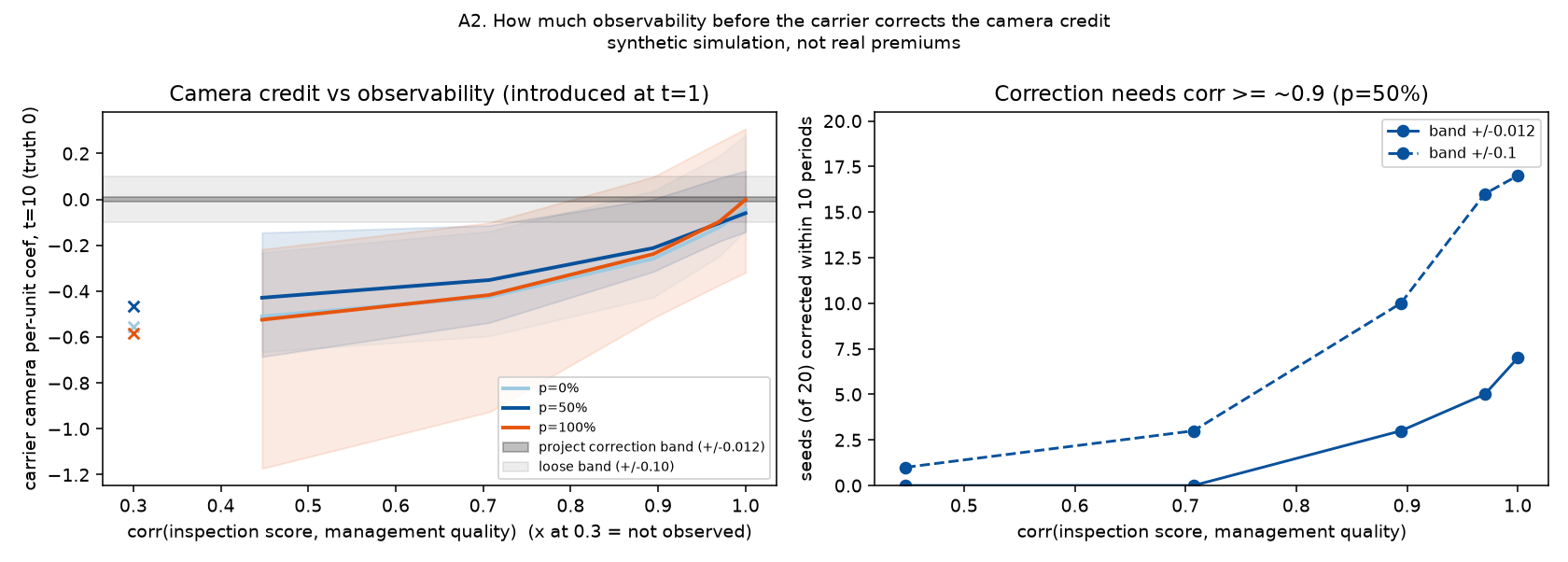 Audit chart showing the effect of management-quality proxy observability on correction.