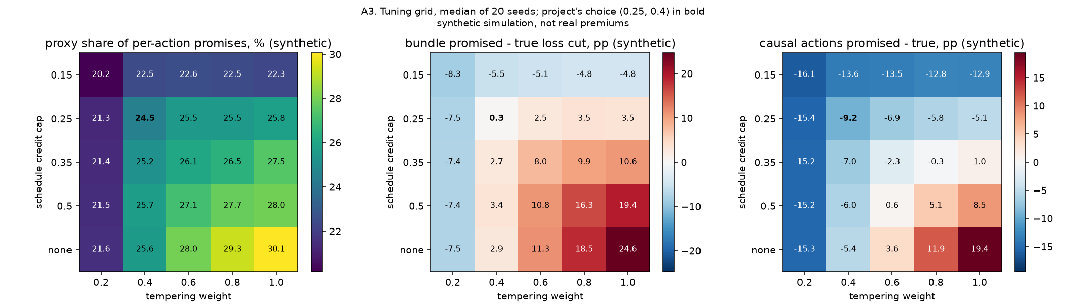 Audit chart summarizing sensitivity across the credit-cap and tempering grid.